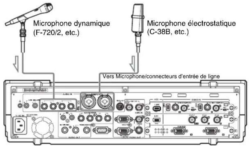 Microphone dynamique (F-720/2, etc.) Microphone électrostatique (C-38B, etc.) Vers Microphone/connecteurs d'entrée de ligne