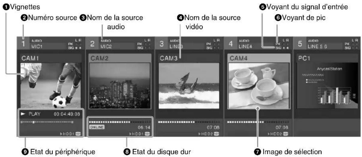① Vignettes ② Numéro source ③ Nom de la source audio ④ Nom de la source vidéo ⑤ Voyant du signal d'entrée ⑥ Voyant de pic 1 AUDIO L H MIC1 FK SIG 2 AUDIO L H MIC2 FK SIG 3 AUDIO L H LINEB PK SIG 4 AUDIO L H LINE4 PK SIG 5 AUDIO L H LINE S G PK SIG CAM1 CAM2 CAM3 CAM4 PC1 AnycastStation HDD1 ONLINE 06:14 >HDD1 07:08 >HDD2 07:08 >HDD2 ⑨ Etat du périphérique ⑧ Etat du disque dur ⑦ Image de sélection