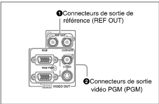 ①Connecteurs de sortie de référence (REF OUT) RGB COUPOUTE RGB PGM VIDEO VIDEO OUT ②Connecteurs de sortie vidéo PGM (PGM)