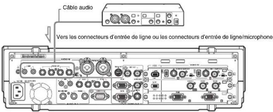 Câble audio Vers les connecteurs d'entrée de ligne ou les connecteurs d'entrée de ligne/microphone