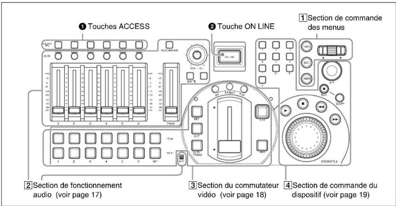 ① Touches ACCESS ② Touche ON LINE ① Section de commande des menus ② Section de fonctionnement audio (voir page 17) ③ Section du commutateur vidéo (voir page 18) ④ Section de commande du dispositif (voir page 19)