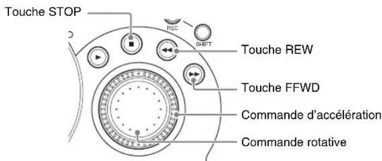 Touche STOP REC SHIFT Touche REW Touche FFWD Commande d'accélération Commande rotative