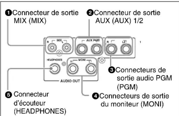①Connecteur de sortie MIX (MIX) ②Connecteur de sortie AUX (AUX) 1/2 R MIX R L21 HEADPHONES AUDIO OUT ③Connecteurs de sortie audio PGM (PGM) ④Connecteurs de sortie du moniteur (MONI) ⑤Connecteur d'écouteur (HEADPHONES)