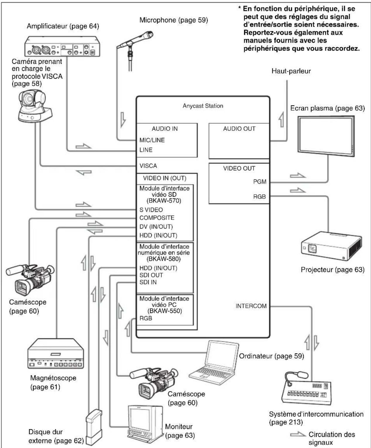 SONY AWS-G500 - Raccordements - 1