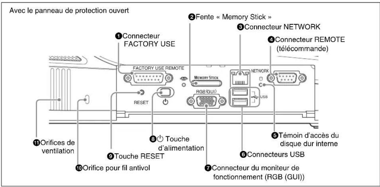 Avec le panneau de protection ouvert ① Connecteur FACTORY USE FACTORY USE REMOTE RESET ② Fente « Memory Stick » ③ Connecteur NETWORK ④ Connecteur REMOTE (télécommande) MEMORY STICK RGB (GUI) NETWORK USB ⑤ Témoin d'accès du disque dur interne ⑥ Connecteurs USB ⑦ Connecteur du moniteur de fonctionnement (RGB (GUI)) ⑧ Touche d'alimentation ⑨ Touche RESET ⑩ Orifice pour fil antivol ⑪ Orifices de ventilation