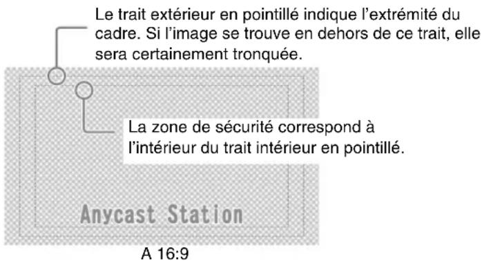 Le trait extérieur en pointillé indique l'extrémité du cadre. Si l'image se trouve en dehors de ce trait, elle sera certainement tronquée. La zone de sécurité correspond à l'intérieur du trait intérieur en pointillé. Anycast Station A 16:9