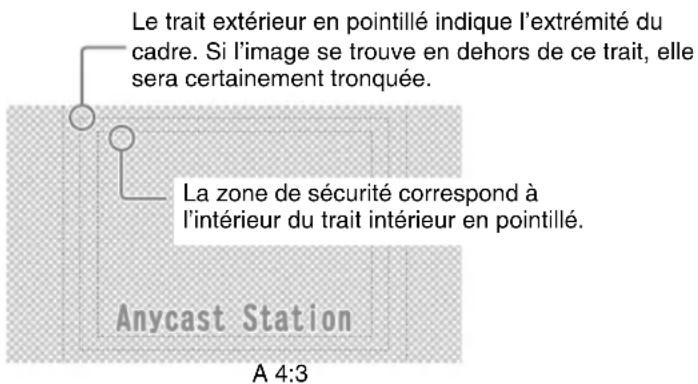 Le trait extérieur en pointillé indique l'extrémité du cadre. Si l'image se trouve en dehors de ce trait, elle sera certainement tronquée. La zone de sécurité correspond à l'intérieur du trait intérieur en pointillé. Anycast Station A 4:3