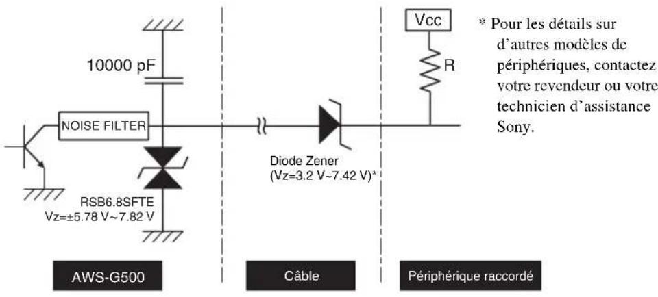 10000 pF NOISE FILTER RSB6.8SFTE Vz=±5.78 V~7.82 V DIODE Zener (Vz=3.2 V~7.42 V)* Vcc R * Pour les détails sur d'autres modèles de périphériques, contactez votre revendeur ou votre technicien d'assistance Sony. AWS-G500 Câble Périphérique raccordé