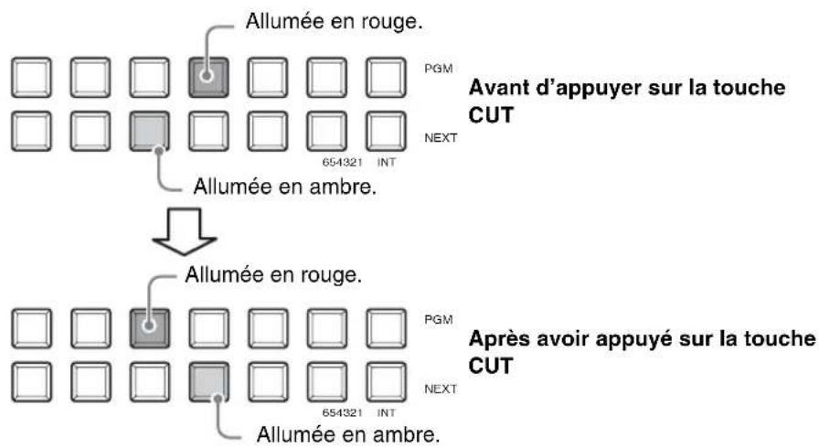 Allumée en rouge. PGM 654321 INT NEXT Avant d'appuyer sur la touche CUT Allumée en ambre. Allumée en rouge. PGM 554321 INT NEXT Après avoir appuyé sur la touche CUT Allumée en ambre.