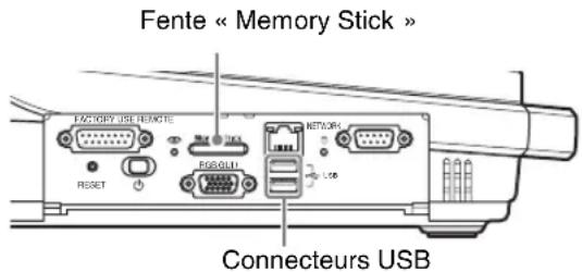 Fente « Memory Stick » FACTORY USE REMOTE RESET RGS301U NETWORK USB Connecteurs USB