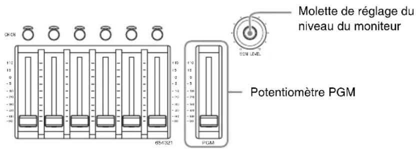 MOlette de réglage du niveau du moniteur Potentiomètre PGM