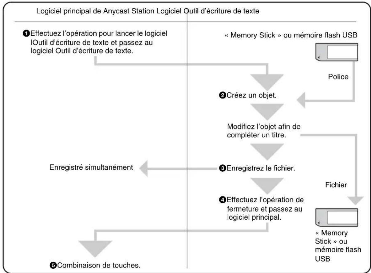 SONY AWS-G500 - Flux des opérations - 2