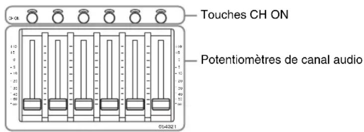 Touches CH ON Potentiomètres de canal audio