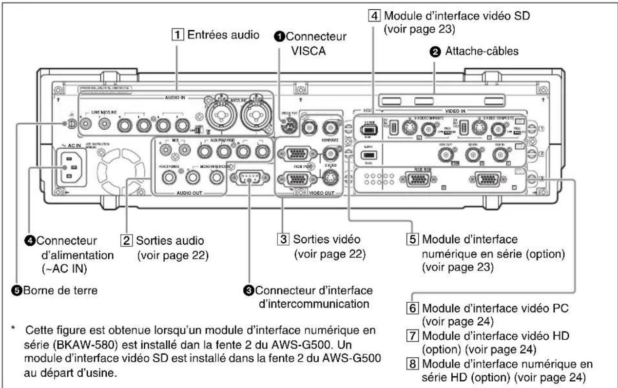 ① Entrées audio ① Connecteur VISCA ④ Module d'interface vidéo SD (voir page 23) ② Attache-câbles ④ Connecteur d'alimentation (~AC IN) ② Sorties audio (voir page 22) ③ Sorties vidéo (voir page 22) ⑤ Borne de terre ③ Connecteur d'interface d'intercommunication ⑥ Module d'interface vidéo PC (voir page 24) ⑦ Module d'interface vidéo HD (option) (voir page 24) ⑧ Module d'interface numérique en série HD (option) (voir page 24) * Cette figure est obtenue lorsqu'un module d'interface numérique en série (BKAW-580) est installé dans la fente 2 du AWS-G500. Un module d'interface vidéo SD est installé dans la fente 2 du AWS-G500 au départ d'usine.