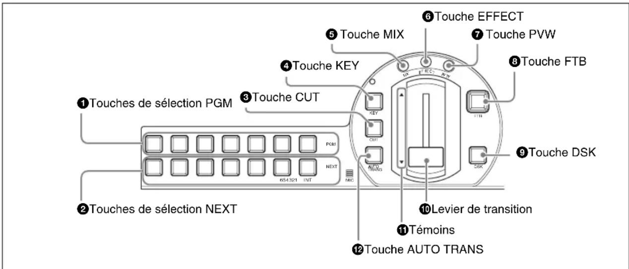 ① Touches de sélection PGM ② Touches de sélection NEXT ③ Touche CUT ④ Touche KEY ⑤ Touche MIX ⑥ Touche EFFECT ⑦ Touche PVW ⑧ Touche FTB ⑨ Touche DSK ⑩ Levier de transition ⑪ Témoins ⑫ Touche AUTO TRANS