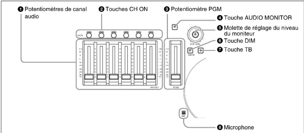 ① Potentiomètres de canal audio ② Touches CH ON ③ Potentiomètre PGM ④ Touche AUDIO MONITOR ⑤ Molette de réglage du niveau du moniteur ⑥ Touche DIM ⑦ Touche TB MIC MIC PGM 05-1321