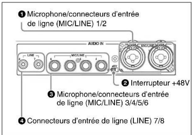 ① Microphone/connecteurs d'entrée de ligne (MIC/LINE) 1/2 AUDIO IN 3 LINE 7 6 MIC/LINE 4 45V 16 ② Interrupteur +48V ③ Microphone/connecteurs d'entrée de ligne (MIC/LINE) 3/4/5/6 ④ Connecteurs d'entrée de ligne (LINE) 7/8