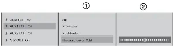 PGM OUT On AUX1 OUT Off AUX2 OUT Off MIX OUT On Off Pré-Fader Post-Fader Niveau d'envoi 0dB ① ②