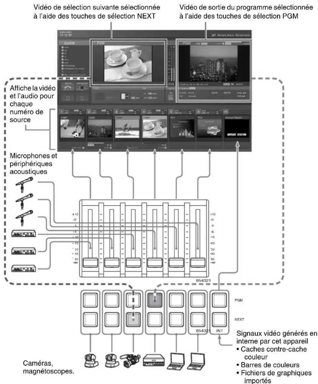 SONY AWS-G500 - Relation entre les signaux d'entrée et les composants du système - 1