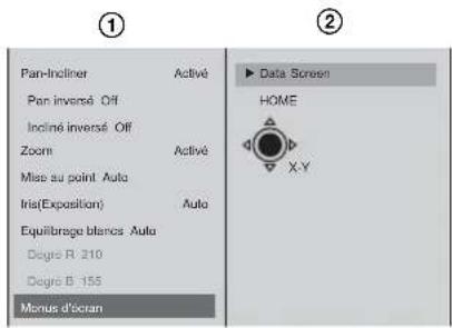 ① Pan-Incliner Activé Pan inversé Off Incliné inversé Off Zoom Activé Mise au point Auto Iris(Exposition) Auto Equilibrage blancs Auto Degré R 210 Degré B 155 Menus d'écram ② ► Data Screen HOME X-Y