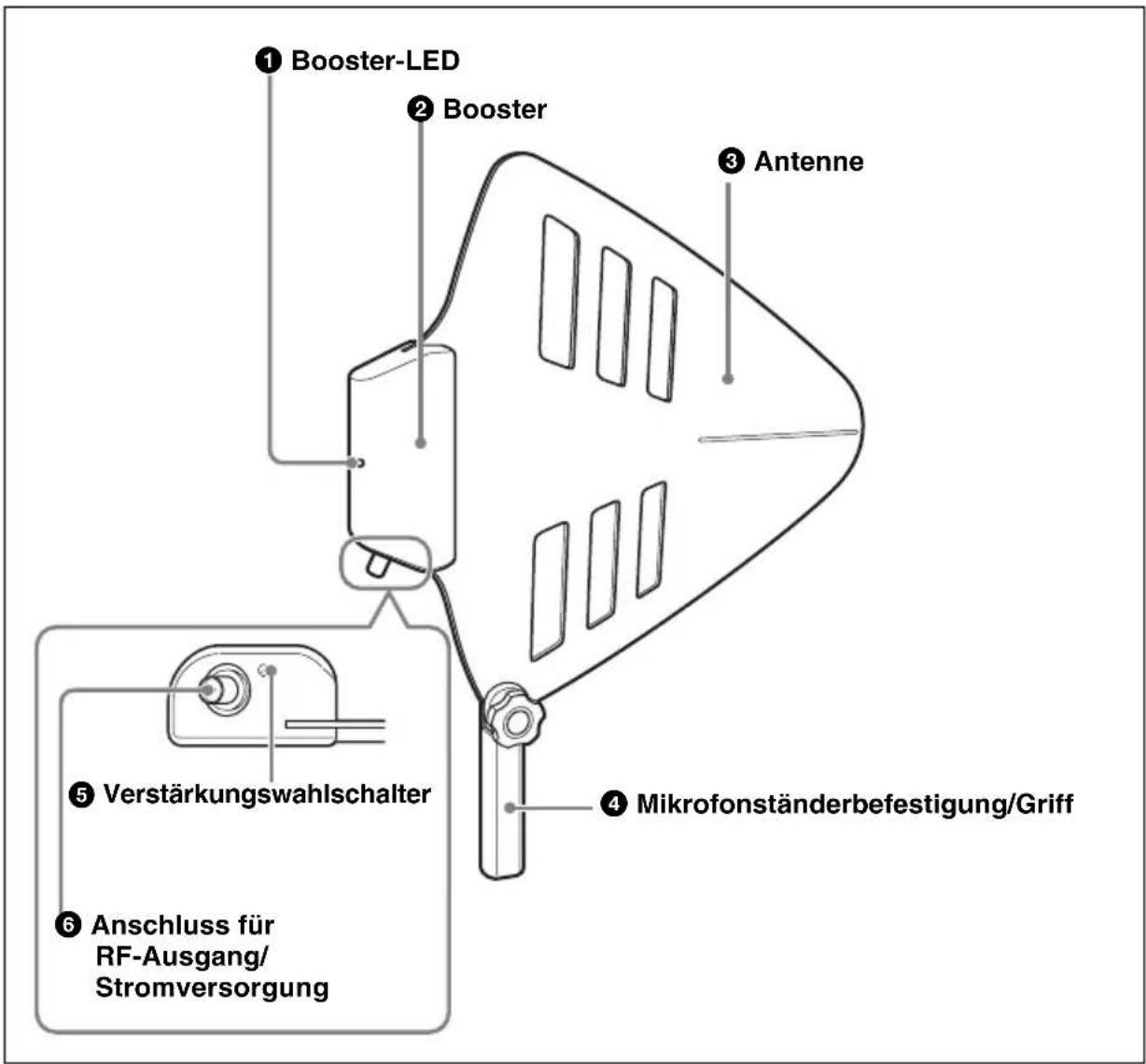 SONY AN-01 - Teile und Bedienungselemente - 1