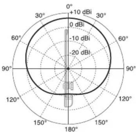 SONY AN-01 - Esempio delle caratteristiche di direzionalità orizzontale - 1