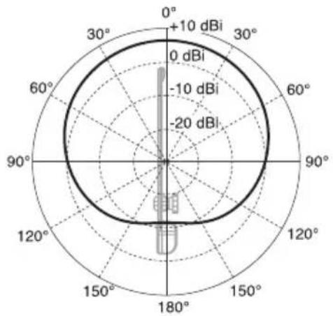 SONY AN-01 - Ejemplo de características de directividad horizontal - 1