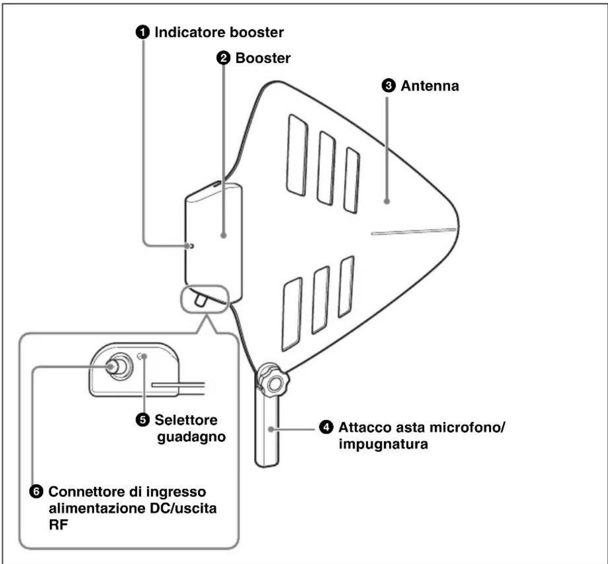 SONY AN-01 - Identificazione di parti e controlli - 1
