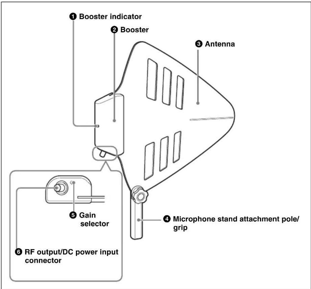 SONY AN-01 - Identification of Parts and Controls - 1