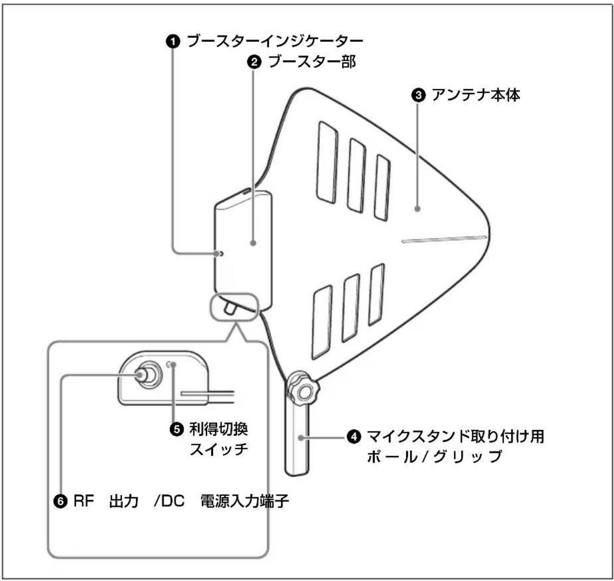 SONY AN-01 - 各部の名称と働き - 1