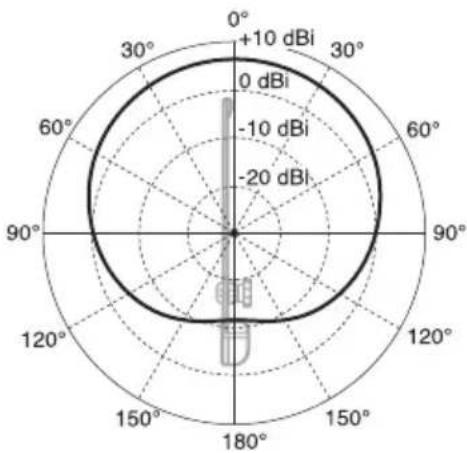 SONY AN-01 - Example of horizontal directivity characteristics - 1
