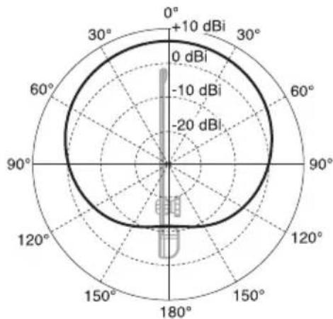 SONY AN-01 - Beispiel für horizontale Richtcharakteristik - 1