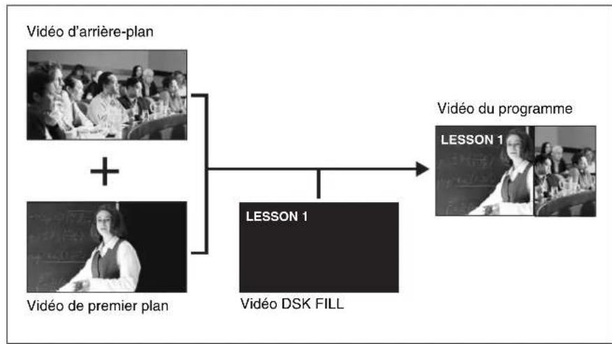 SONY BRS-200 - Ajout de caractères ou de graphiques à l'aide de l'insertion en aval (DSK) - 1