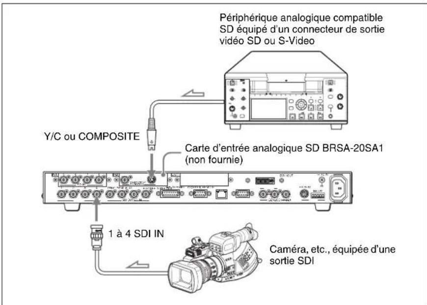 SONY BRS-200 - Raccordement d'un périphérique de sortie video, par exemple uneamera autre qu'uneamera de la série BRC - 1