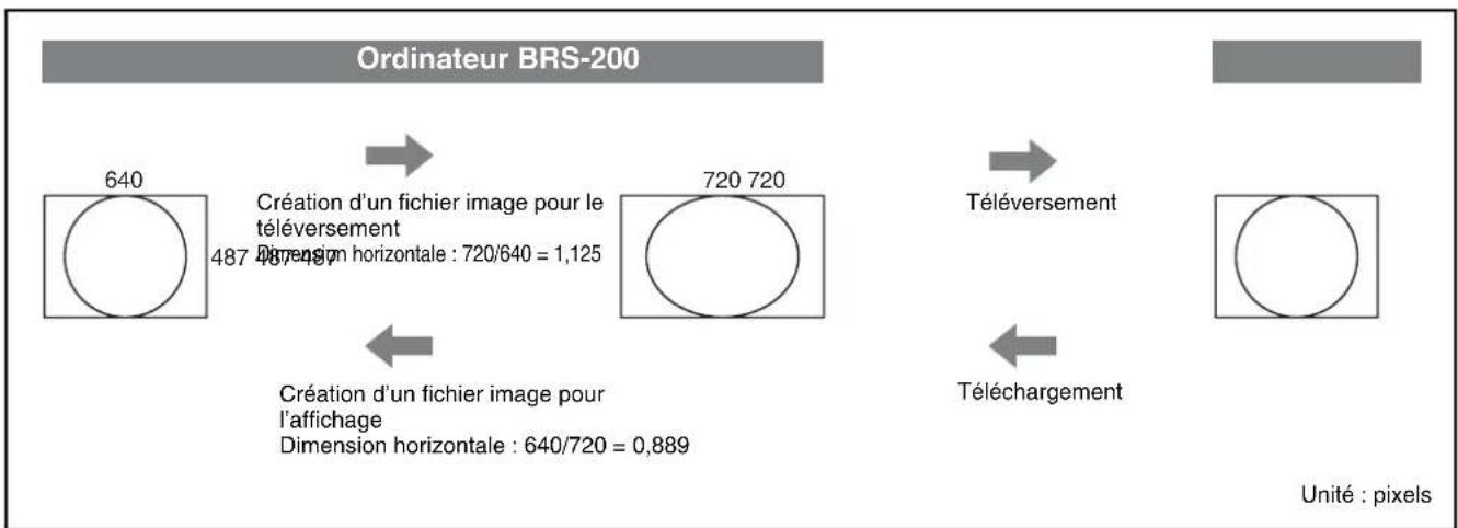 SONY BRS-200 - Pour afficher sur un ordinateur des données images téléchargees depuis la mémoire de trame du sélecteur - 2