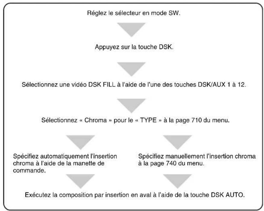 SONY BRS-200 - Opération de base de l'insertion chroma - 2