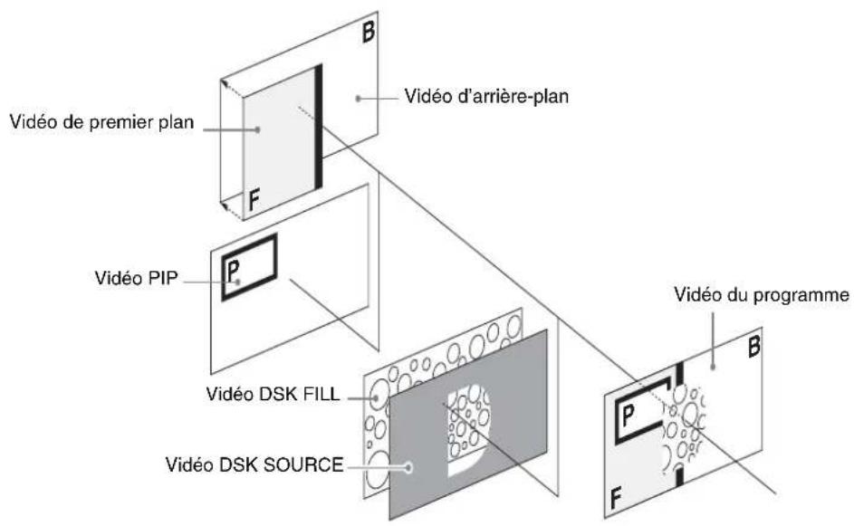 SONY BRS-200 - Structure de la sortie video commutée ou composée par commutation video - 1