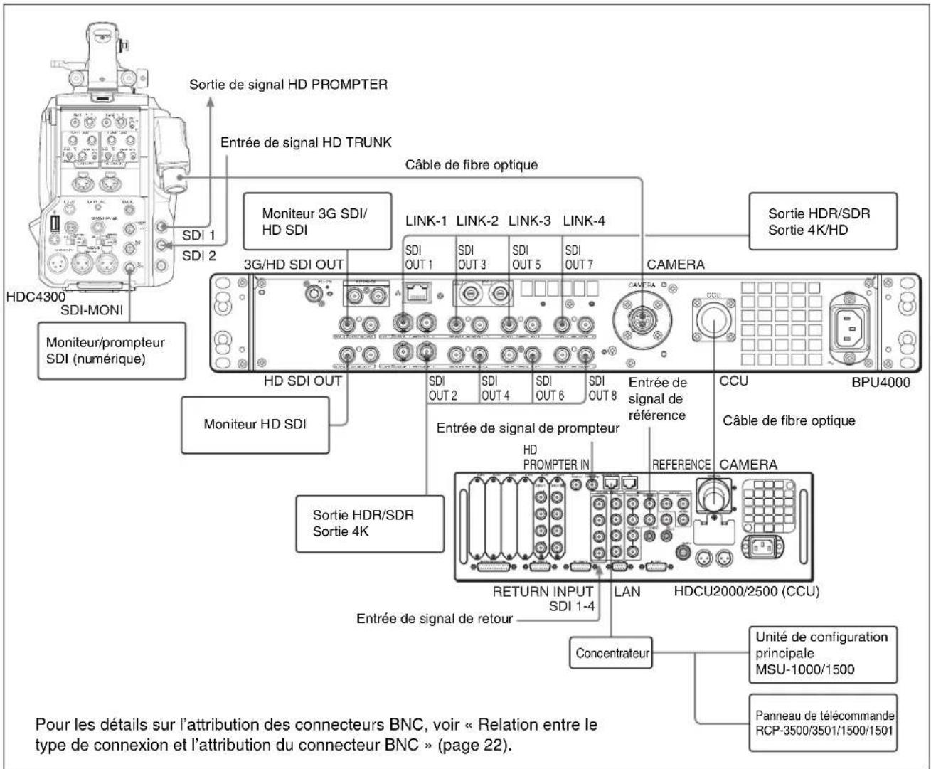 Sortie de signal HD PROMPTER Entrée de signal HD TRUNK Câble de fibre optique Moniteur 3G SDI/ HD SDI 3G/HD SDI OUT LDI-1 LINK-2 LINK-3 LINK-4 SDI OUT 1 SDI OUT 3 SDI OUT 5 SDI OUT 7 MONITEUR/PROMPTEUR SDI-MONI Moniteur HD SDI HD SDI OUT SDI OUT 2 SDI OUT 4 SDI OUT 6 SDI OUT 8 Moniteur HD SDI Entrée de signal de prompteur HD PROMPTER IN REFERENCE CAMERA CCU BPU4000 Sortie HDR/SDR Sortie 4K Return INPUT LAN HDCU2000/2500 (CCU) ENTRÉE DE SIGNAL DE REFERENCE POR LES DÉTAIRS SUR L'ATTRAUTION DES CONNECTEURS BNC, VOIR « Relation entre le type de connexion et l'ATTRAUTION DU CONNECTEUR BNC » (page 22). Concentrateur Unité de configuration principale MSU-1000/1500 Panneau de télécommande RCP-3500/3501/1500/1501
