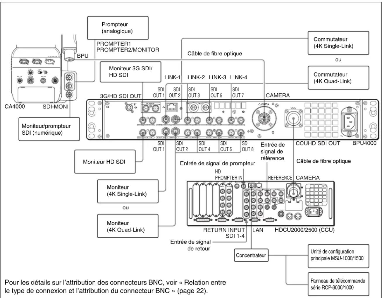 Prompteur (analogique) PROMPTER1 PROMPTER2/MONITOR BPU Moniteur 3G SDI/ HD SDI CA4000 SDI-MONI Moniteur/prompteur SDI (numérique) Moniteur HD SDI Moniteur (4K Single-Link) ou Moniteur (4K Quad-Link) LINK-1 LINK-2 LINK-3 LINK-4 CAMERA SDI OUT 1 SDI OUT 2 SDI OUT 3 SDI OUT 5 SDI OUT 7 SDI OUT 8 SDI OUT 2 SDI OUT 4 SDI OUT 6 SDI OUT 8 Entrée de signal de prompteur HD PROMPTER IN RETURN INPUT SDI 1-4 LAN HDCU2000/2500 (CCU) Concentrateur Unité de configuration principale MSU-1000/1500 Panneau de télécommande série RCP-3000/1000 Pour les détails sur l'attribution des connecteurs BNC, voir « Relation entre le type de connexion et l'attribution du connecteur BNC » (page 22).