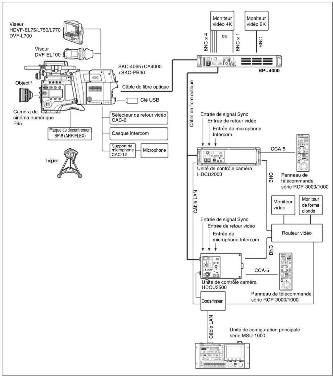 SONY BPU4000 - Exemple de connexion de la F65 - 1