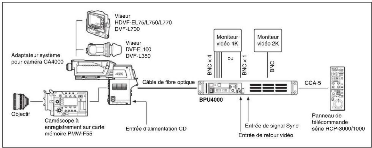 SONY BPU4000 - Exemples de connexion de mode d'extension - 1