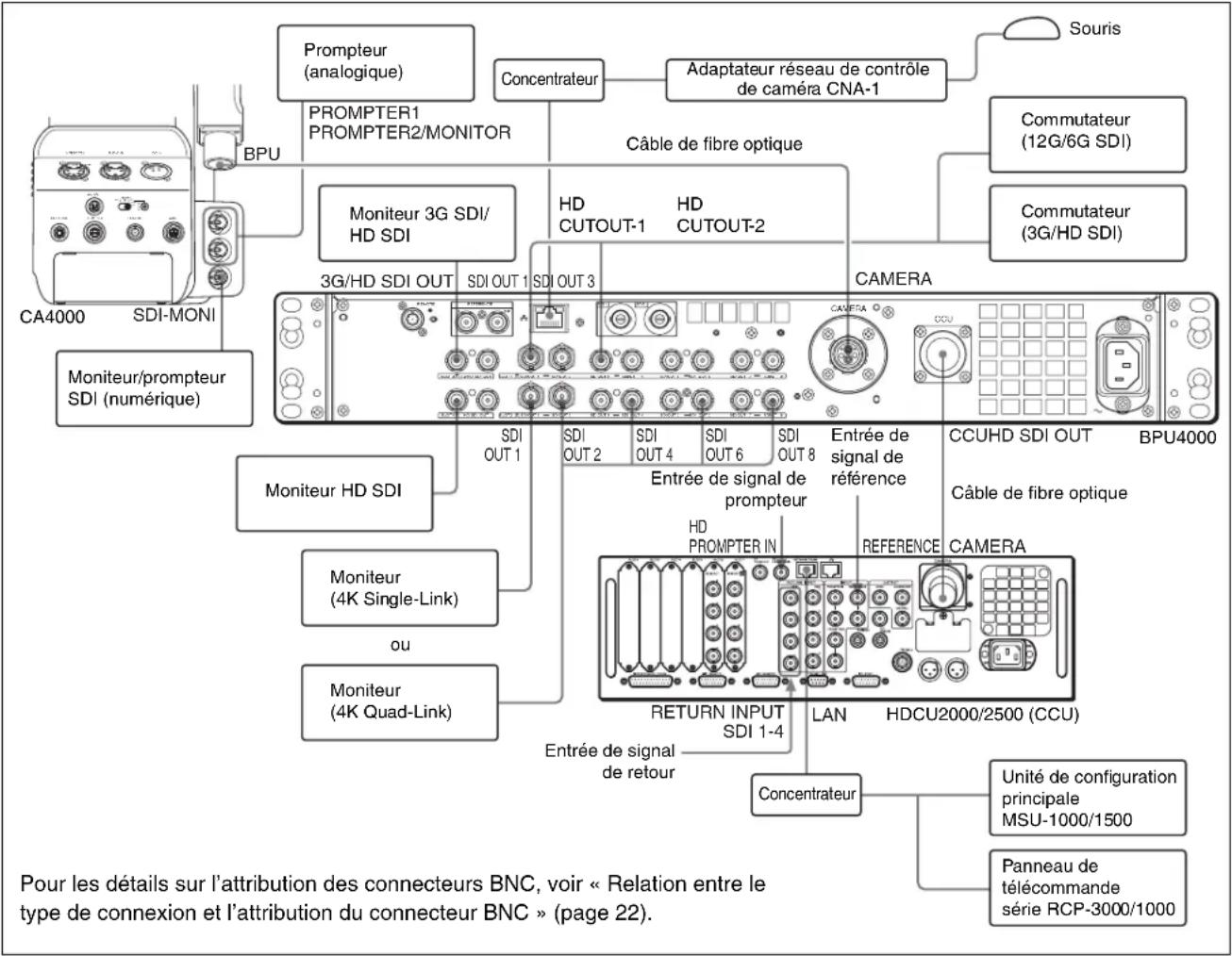 Prompteur (analogique) PROMPTER1 PROMPTER2/MONITOR Concentrateur Adaptateur réseau de contrôle de caméra CNA-1 Souris BPU Moniteur 3G SDI/ HD SDI Câble de fibre optique Commutateur (12G/6G SDI) Commutateur (3G/HD SDI) CA4000 SDI-MONI Moniteur/prompteur SDI (numérique) 3G/HD SDI OUT SDI OUT 1 SDI OUT 3 CAMERA Moniteur HD SDI Moniteur (4K Single-Link) ou Moniteur (4K Quad-Link) SENDE DE SIGNAL DE prompteur Entrée de signal de prompteur HU REFERENCE CAMERA RETURN INPUT SDI 1-4 LAN HDCU2000/2500 (CCU) Concentrateur Unité de configuration principale MSU-1000/1500 Panneau de télécommande série RCP-3000/1000 Pour les détails sur l'attribution des connecteurs BNC, voir « Relation entre le type de connexion et l'attribution du connecteur BNC » (page 22).