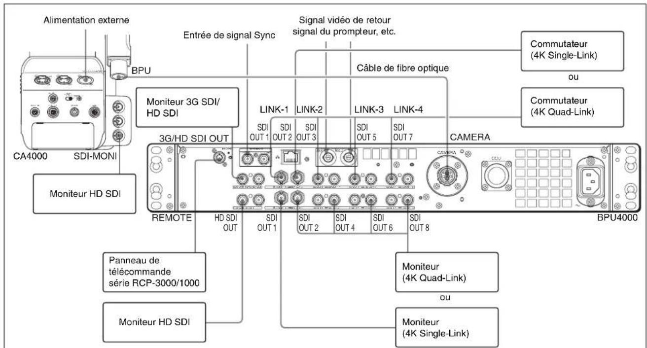 Alimentation externe BPU Entrée de signal Sync Signal vidéo de retour signal du prompteur, etc. Câble de fibre optique Moniteur 3G SDI/ HD SDI CA4000 SDI-MONI Moniteur HD SDI 3G/HD SDI OUT LINK-1 LINK-2 LINK-3 LINK-4 COMmutateur (4K Single-Link) ou COMmutateur (4K Quad-Link) CAMERA BPU4000 REMOTE HD SDI OUT SDI OUT 1 SDI OUT 2 SDI OUT 3 SDI OUT 5 SDI OUT 7 SDI OUT 8 Moniteur (4K Quad-Link) ou Moniteur (4K Single-Link) Panneau de télécommande série RCP-3000/1000 Moniteur HD SDI