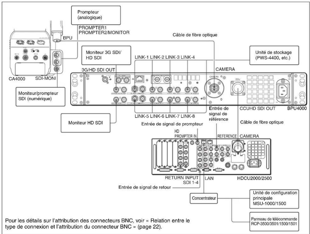 Prompteur (analogique) PROMPTER1 PROMPTER2/MONITOR Câble de fibre optique Moniteur 3G SDI/ HD SDI LINK-1 LINK-2 LINK-3 LINK-4 Unité de stockage (PWS-4400, etc.) CA4000 SDI-MONI Moniteur/prompteur SDI (numérique) 3G/HD SDI OUT CAMERA LINK-5 LINK-6 LINK-7 LINK-8 Entrée de signal de prompteur CCUHD SDI OUT BPU4000 Moniteur HD SDI Entrée de signal de prompteur REFERENCE CAMERA HD PROMPTER IN RETURN INPUT SDI 1-4 LAN HDCU2000/2500 Entrée de signal de retour Concentrateur Unité de configuration principale MSU-1000/1500 Parneau de télécommande RCP-3500/3501/1500/1501 Pour les détails sur l'attribution des connecteurs BNC, voir « Relation entre le type de connexion et l'attribution du connecteur BNC » (page 22).