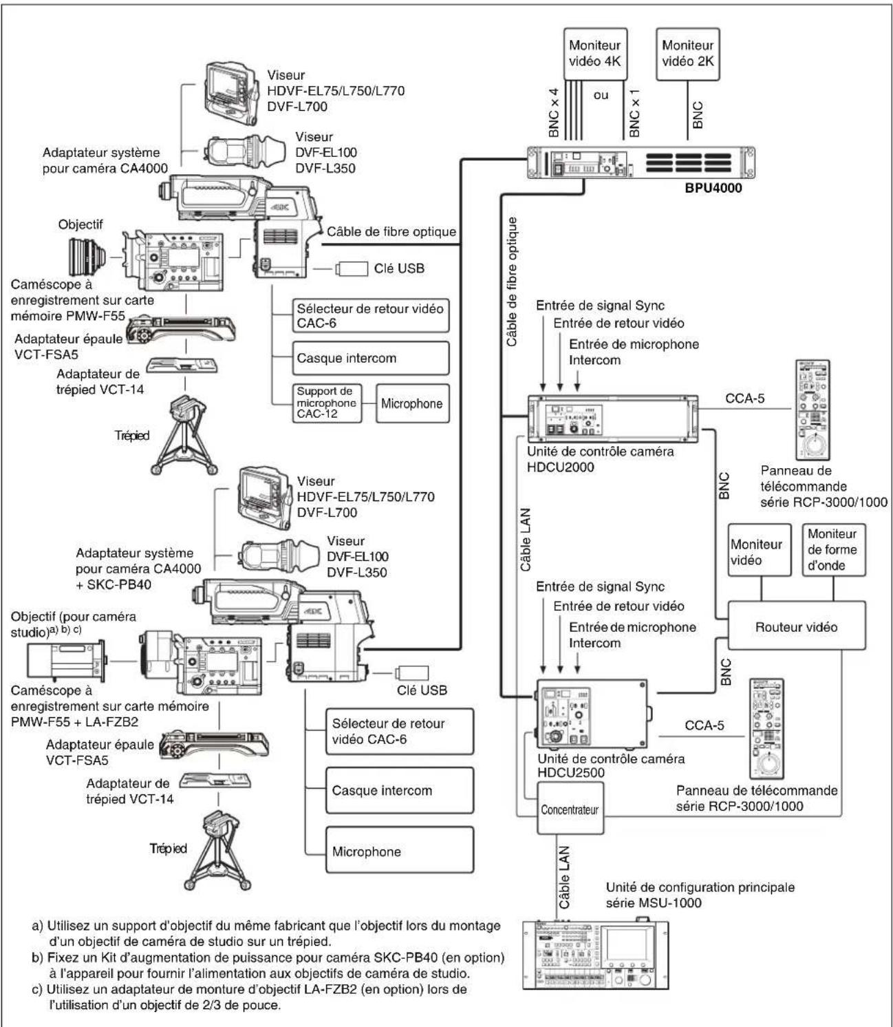 SONY BPU4000 - Exemple de connexion du PMW-F55 - 1