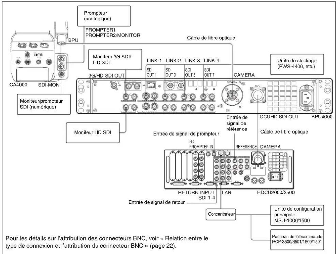 Prompteur (analogique) PROMPTER1 PROMPTER2/MONITOR BPU Câble de fibre optique Moniteur 3G SDI/ HD SDI LINK-1 LINK-2 LINK-3 LINK-4 SDI OUT 1 SDI OUT 3 SDI OUT 5 SDI OUT 7 CAMERA Unité de stockage (PWS-4400, etc.) CA4000 SDI-MONI Moniteur/prompteur SDI (numérique) MONITEUR HD SDI Entrée de signal de prompteur HD PROMPTER IN Entrée de signal de prompteur REFERENCE CAMERA CCUHD SDI OUT BPU4000 Câble de fibre optique RETURN INPUT LAN HDCU2000/2500 SDI 1-4 Entrée de signal de retour Concentrateur Unité de configuration principale MSU-1000/1500 Panneau de télécommande RCP-3500/3501/1500/1501 Pour les détails sur l'attribution des connecteurs BNC, voir « Relation entre le type de connexion et l'attribution du connecteur BNC » (page 22).