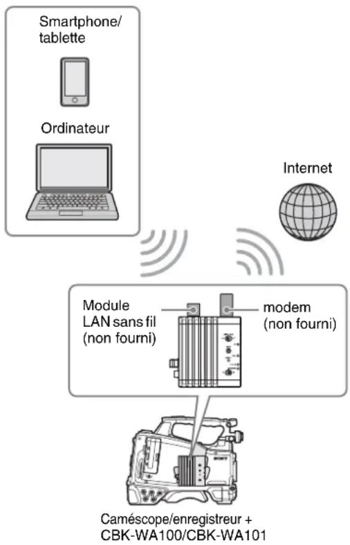 SONY CBK-WA100 - Connexion à Internet à l'aide d'un modem - 1