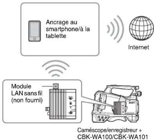 SONY CBK-WA100 - Lors de la connexion par ancrage à un smartphone/une tablette - 1