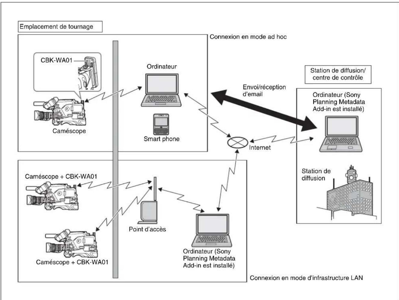 SONY CBK-WA01 - Exemples d'utilisations - 1