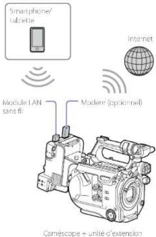 Smartphone/ tablette Module LAN sans fl Modem (optionnel) Internet Caméscope + unité d'extension